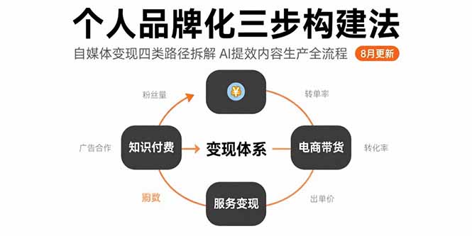 （15617期）个人品牌化三步构建法-8月：自媒体变现四类路径拆解 AI提效内容生产全流程汇创网-网创项目_汇创网_中创网_福缘网_冒泡网_资源整合平台汇创网