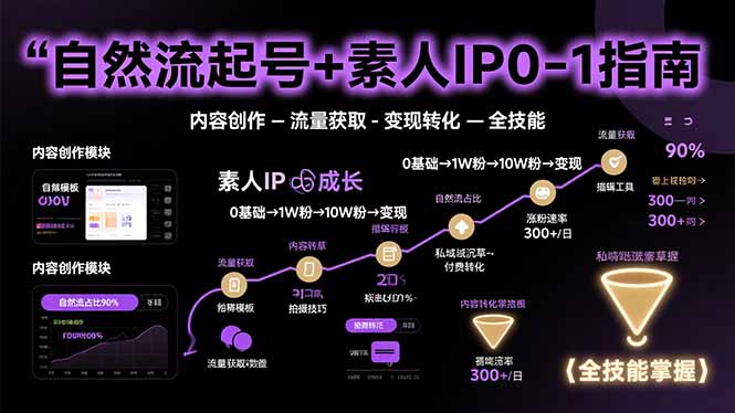 （15683期）自然流起号+素人IP0-1指南，快速掌握内容创作-流量获取-变现转化-全技能汇创网-网创项目_汇创网_中创网_福缘网_冒泡网_资源整合平台汇创网