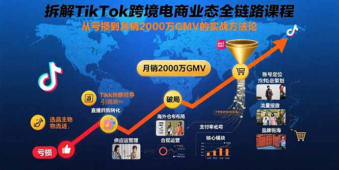 （15706期）拆解TikTok跨境电商业态全链路课程：从亏损到月销2000万GMV的实战方法论汇创网-网创项目_汇创网_中创网_福缘网_冒泡网_资源整合平台汇创网