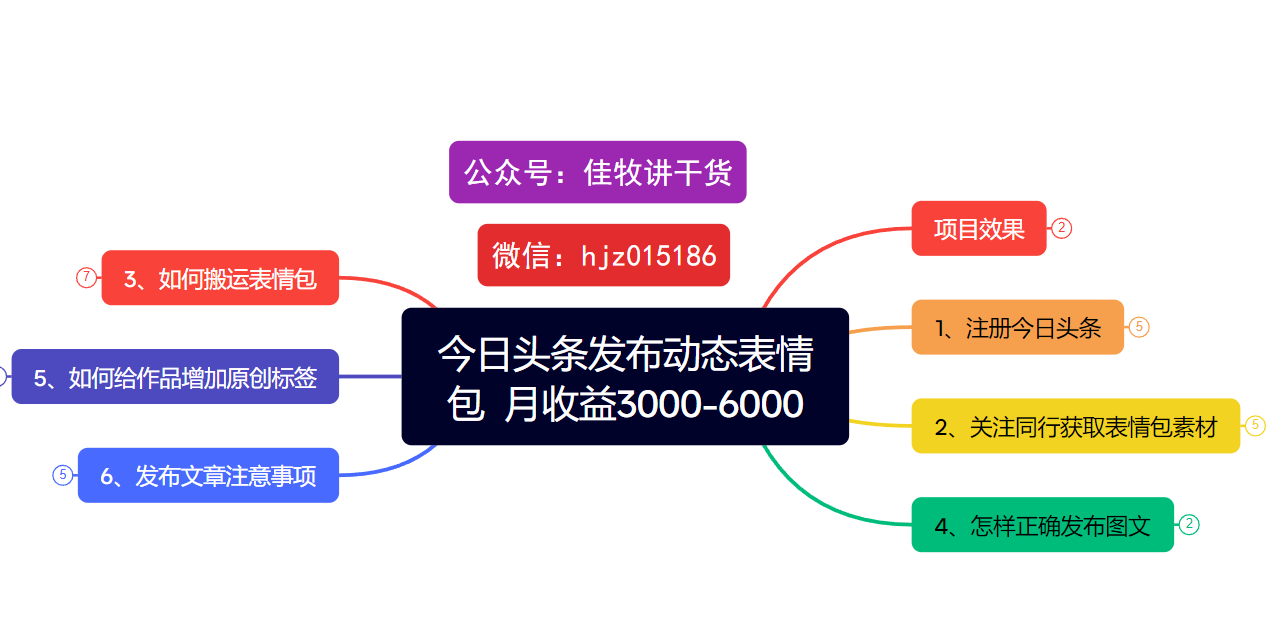 今日头条发布动态表情包  月收益3000-6000项目拆解汇创网-网创项目_汇创网_中创网_福缘网_冒泡网_资源整合平台汇创网