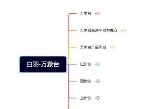 白羽·直引万搜索全篇，从0-1，多个类目实操经验总结付费汇创网-网创项目_汇创网_中创网_福缘网_冒泡网_资源整合平台汇创网